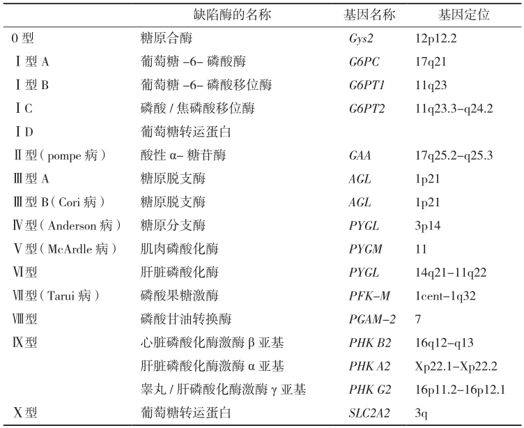 表6 糖原累积病分型